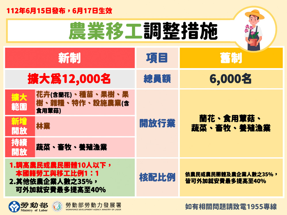 農業外勞