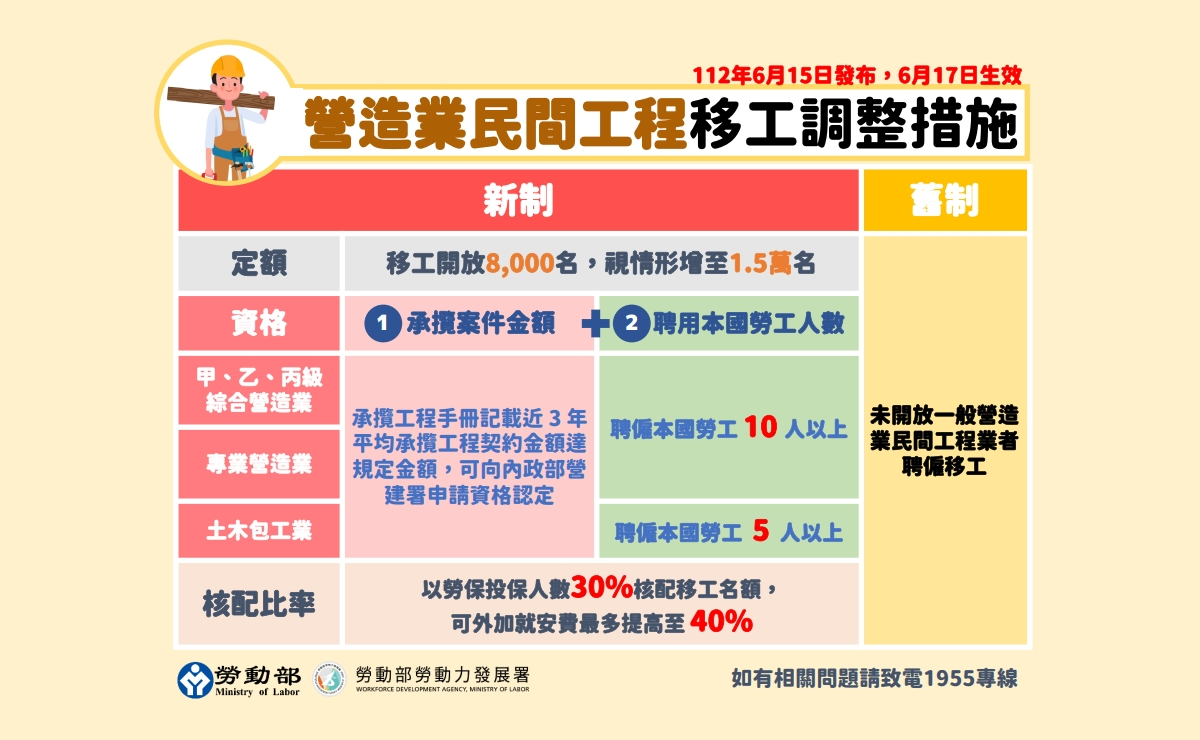 營造業移工