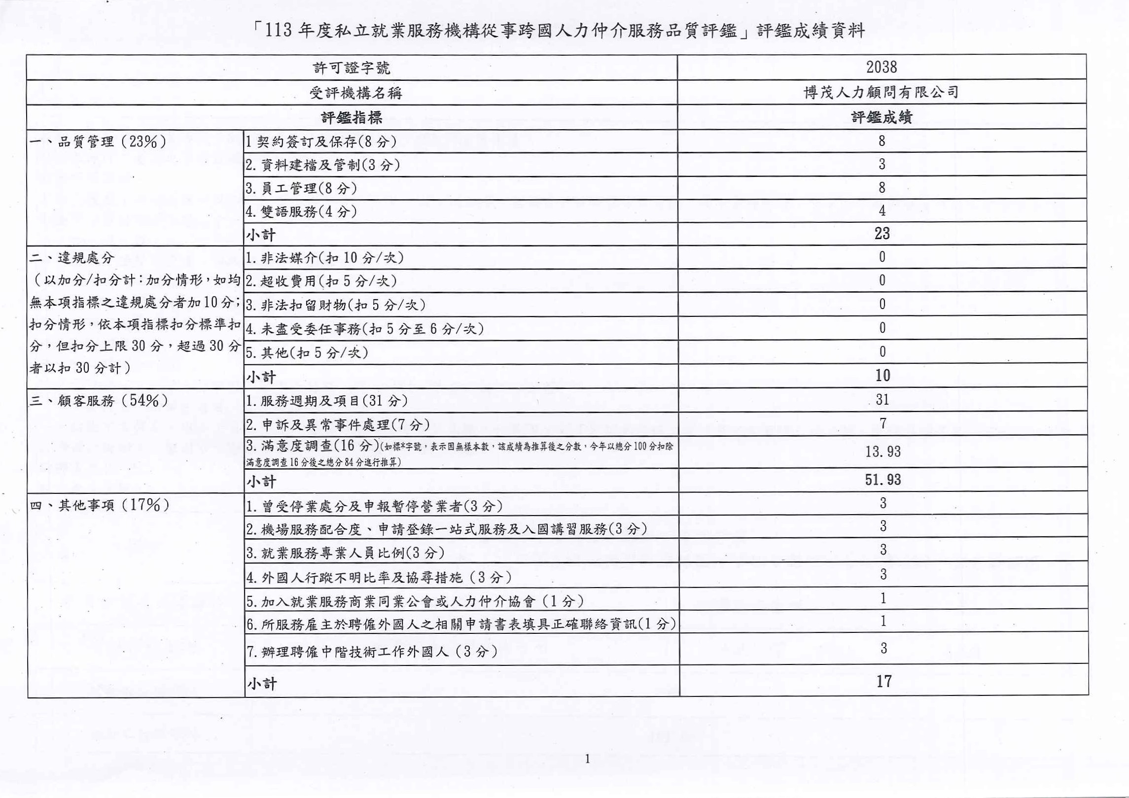 博茂人力113年評鑑